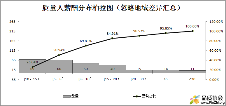 2.质量人薪资分布（忽略地域）