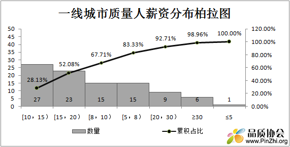 3.一线城市质量人薪资分布