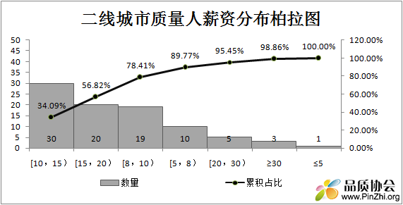 4.二线城市质量人薪资分布