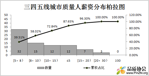 5.三四五线城市质量人薪资分布