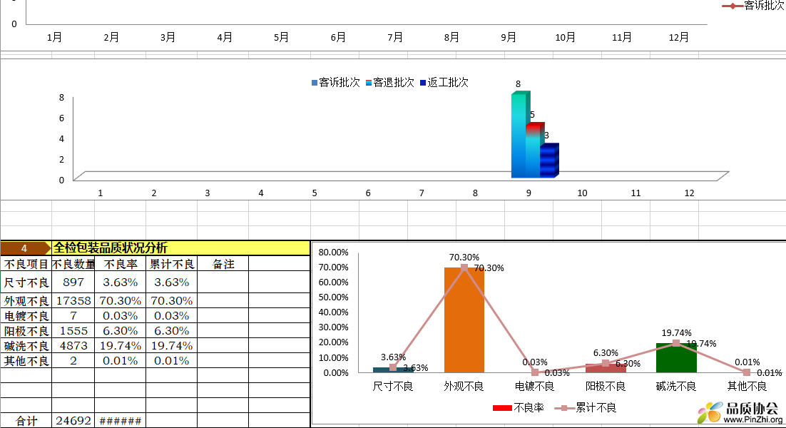 全检包装品质状况分析