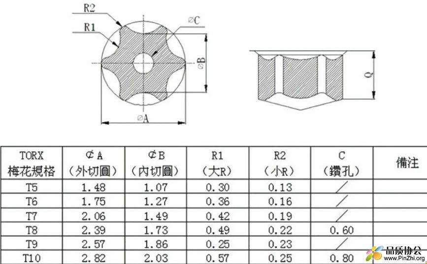 梅花內六角有頂針的防拆卸螺絲國家標準