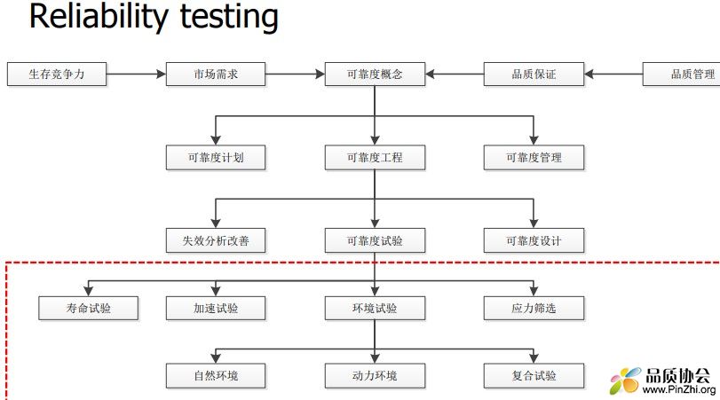 可靠性工程培训 Reliability Engineering