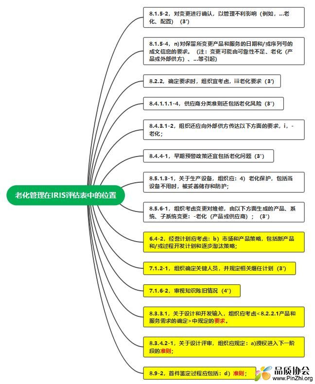 老化管理在IRIS评估表中的位置.png