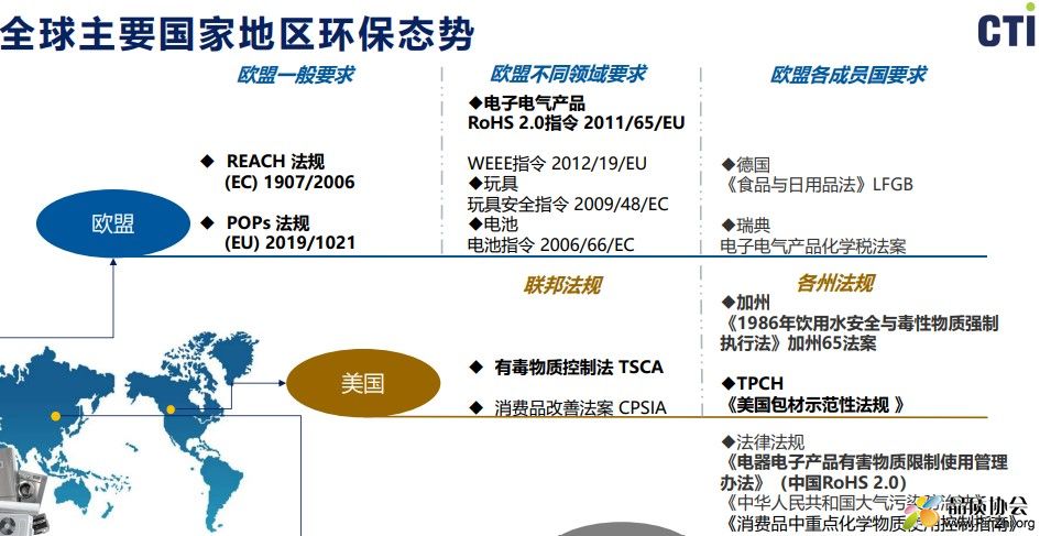 全球主要国家地区环保态势