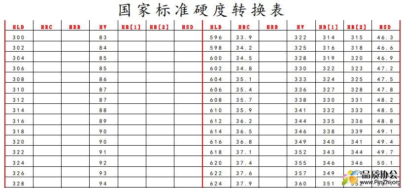 硬度转换表