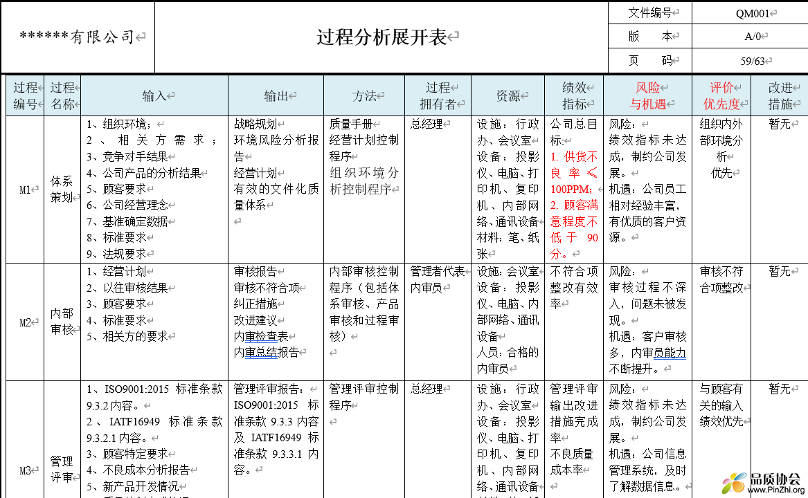 IATF16949质量管理体系过程分析展开表