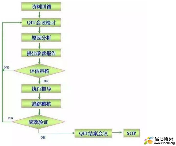 QIT作业流程