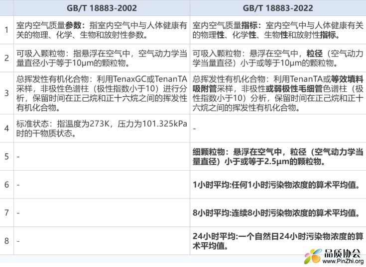 新版《室内空气质量标准》GBT 18883-2022批准发布