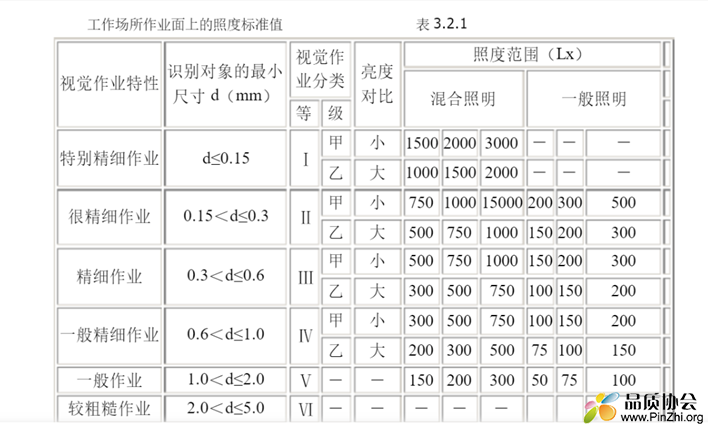 光照度标准