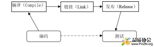 瀑布模型的编码与测试阶段