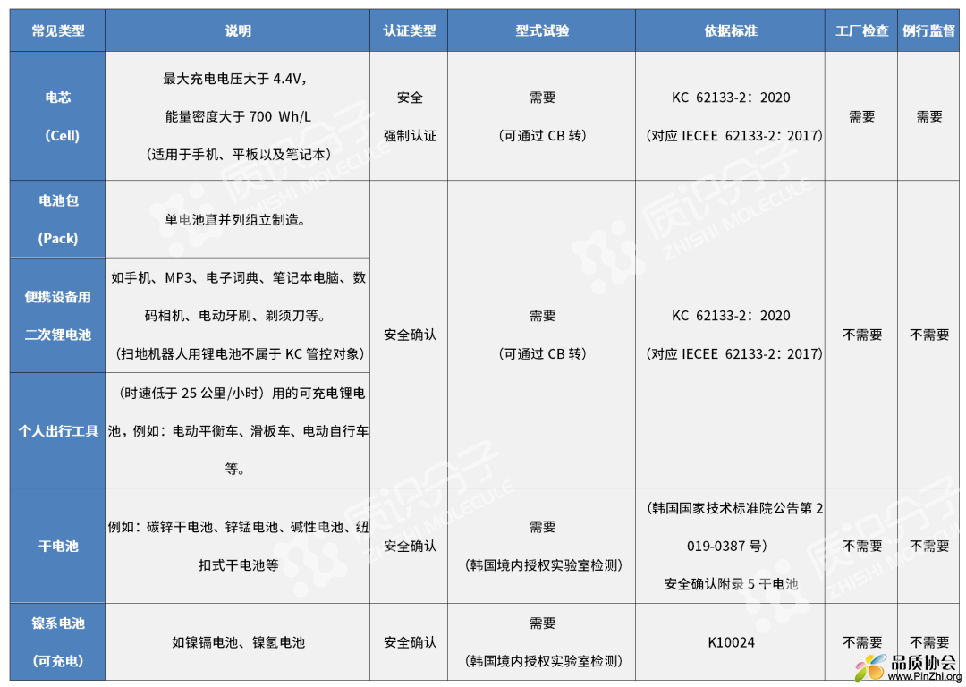 韩国电池KC认证(安全确认)产品范围及相关要求