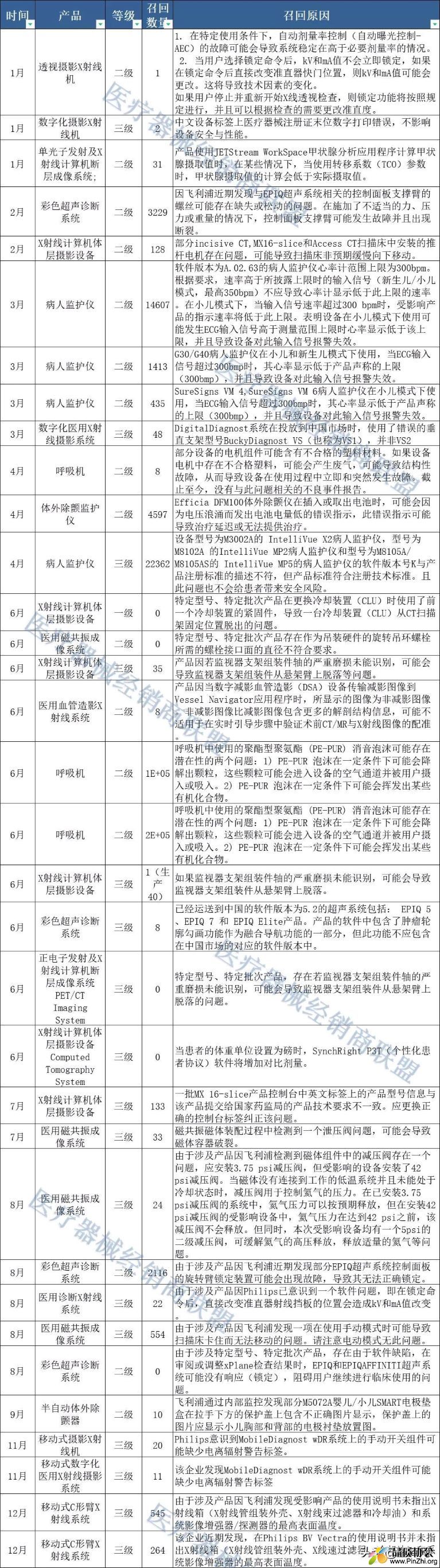 2021年飞利浦医疗至少发布了34次产品召回