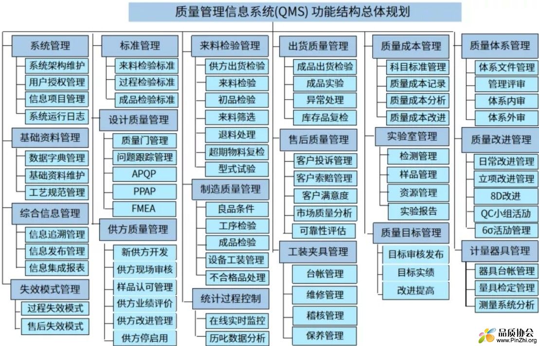 质量管理信息系统(QMS)功能结构总体规划