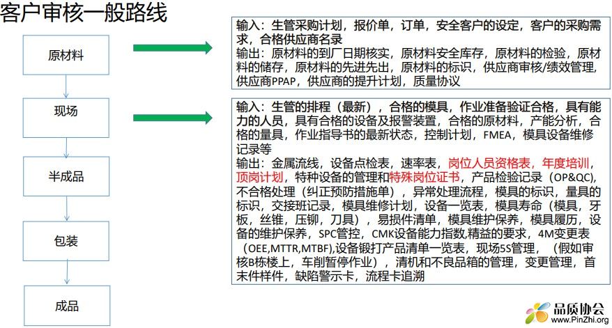 客户审核归纳的审核准备技巧
