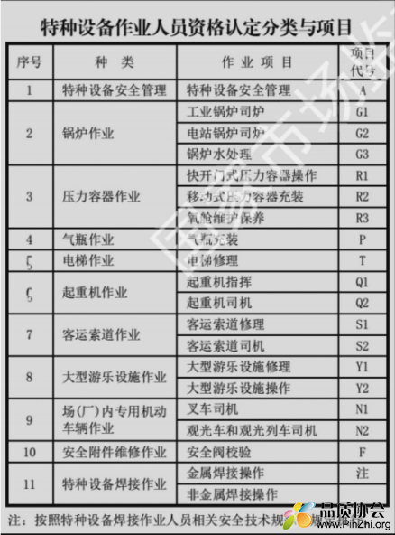 特种设备作业人员资格认定分类和项目