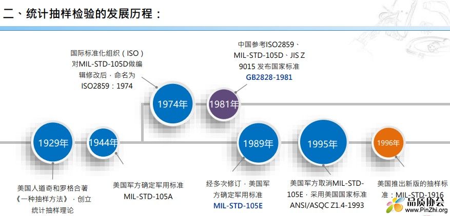 统计抽样检验的发展历程