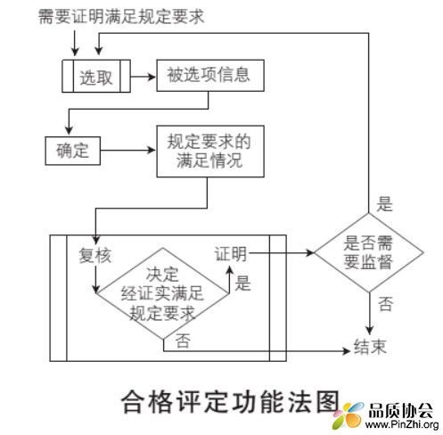 合格评定功能法.jpg