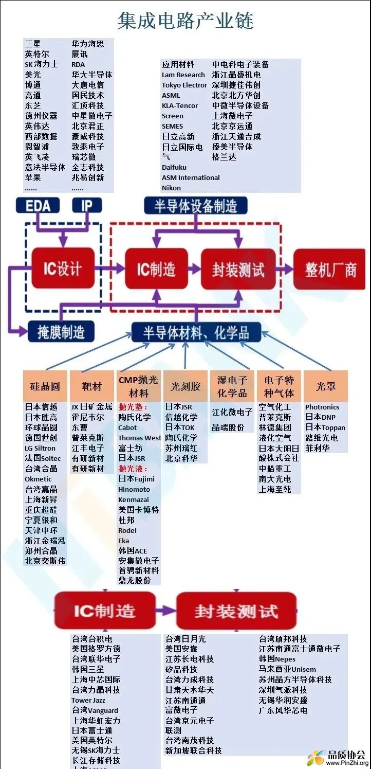 集成电路产业链