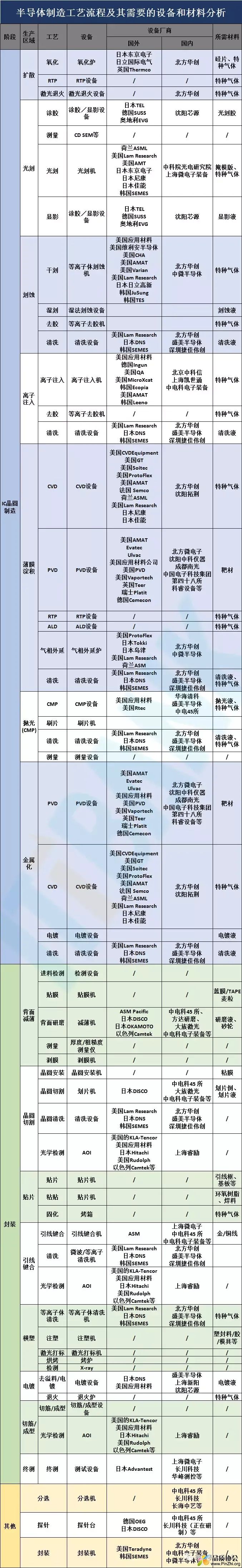 半导体制造工艺流程及其需要的设备和材料分析