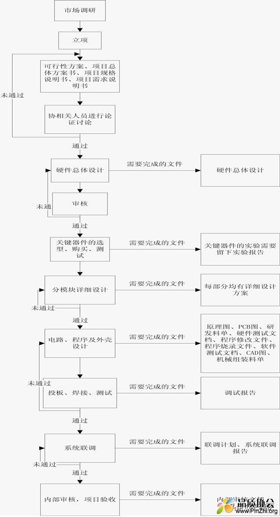 华为嵌入式硬件产品开发流程图