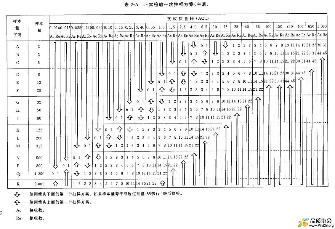 正常检验一次抽样方案.jpg