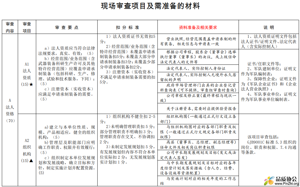 现场审查项目及需准备的材料