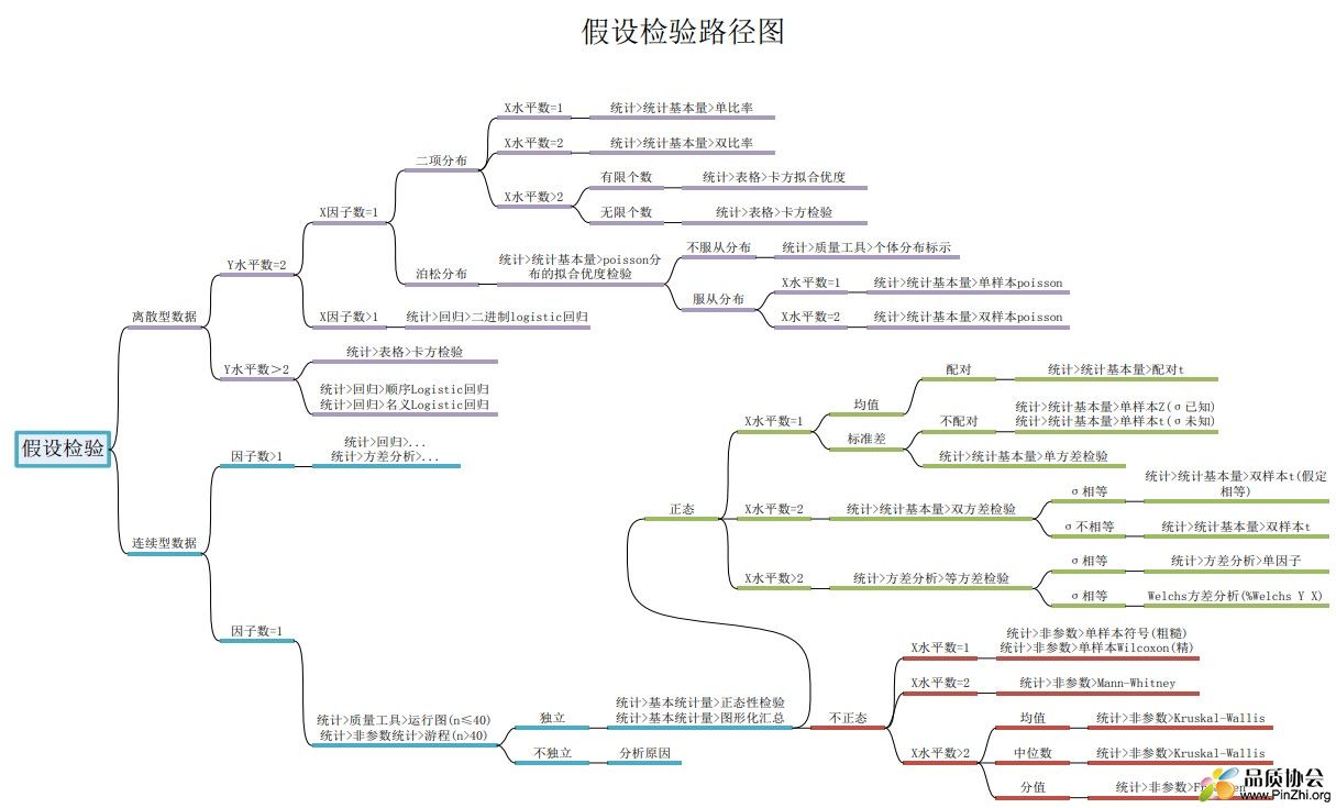 假设检验路径图