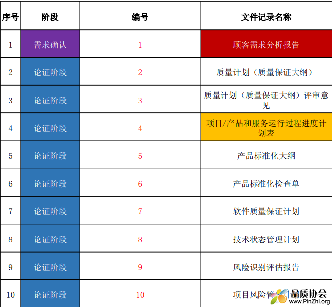 国军标各阶段需要形成文件目录