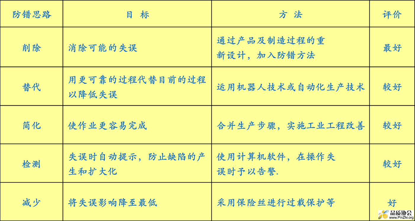 防错的思路
