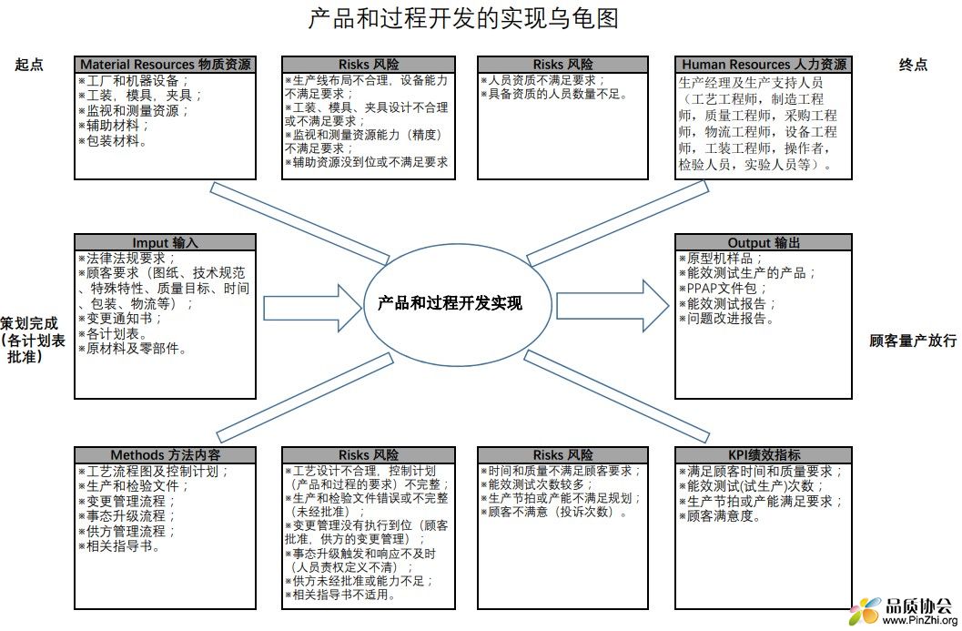 产品和过程开发的实现乌龟图