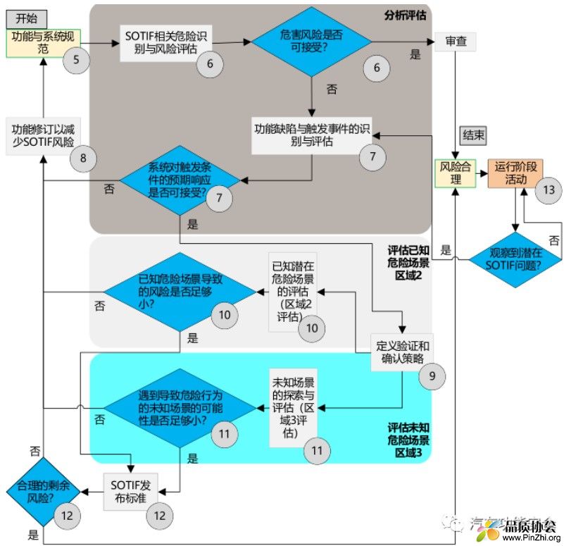 ISO 21448中预期功能安全的设计开发流程图