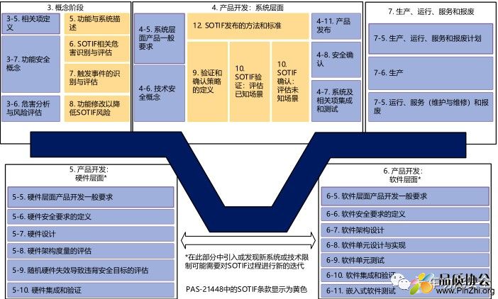 功能安全与预期功能安全的 V 字开发模型图