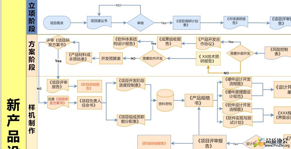 新产品设计开发流程图