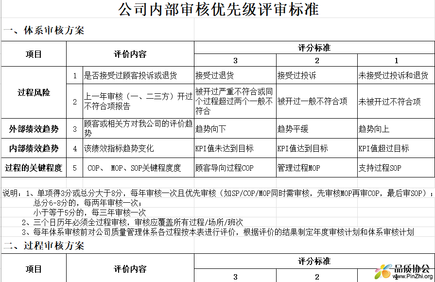 IATF16949内部审核优先级评分标准(更新)