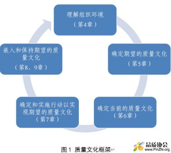 质量文化框架