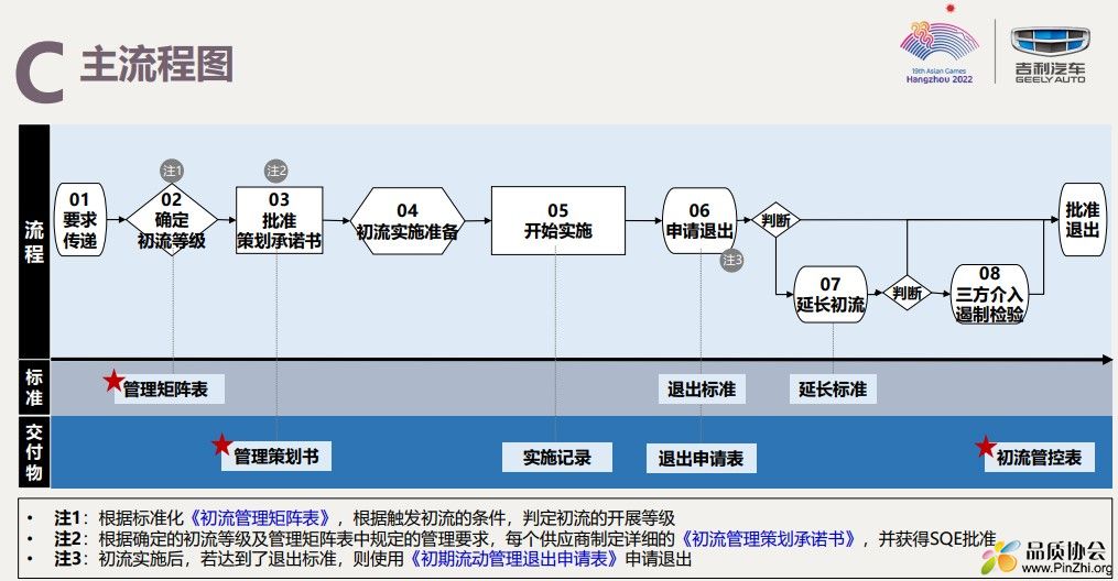 吉利汽车SQM-主流程图