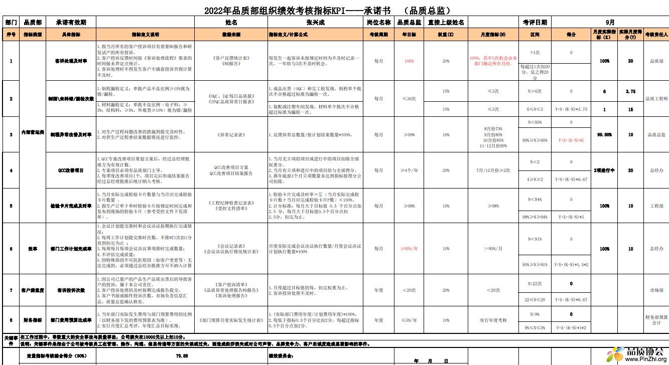 2022年品质部组织绩效考核指标KPI