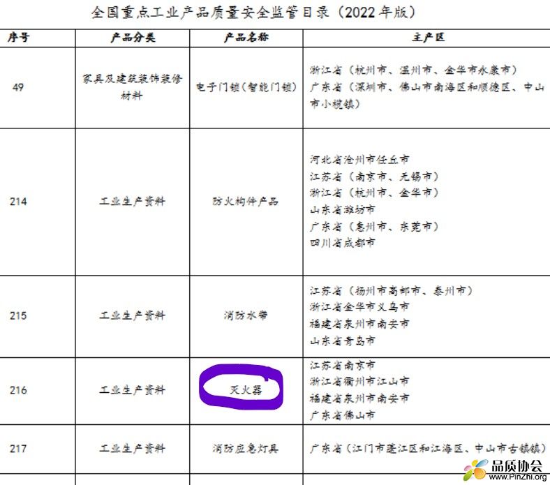 灭火器列入2022年版全国重点工业产品质量安全监管目录