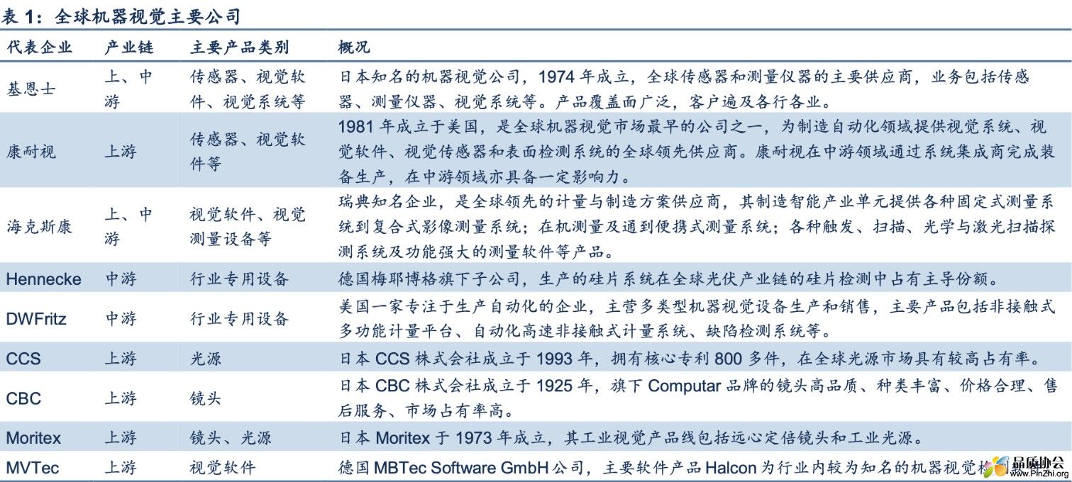 全球机器视觉主要公司