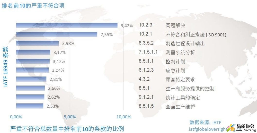 IATF 16949严重不符合项排名TOP10