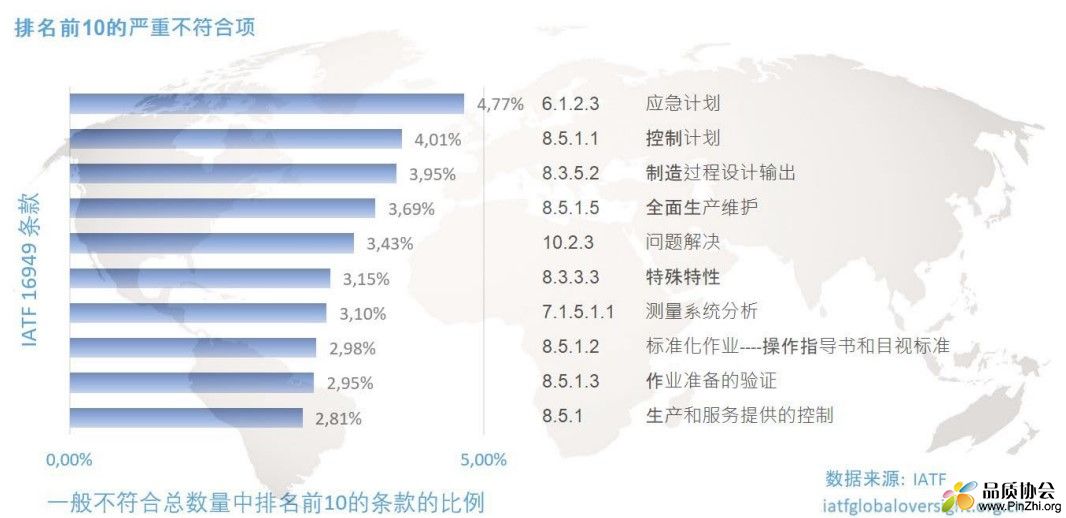 IATF 16949一般不符合项排名TOP10