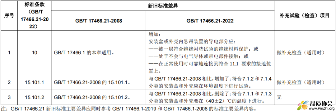 GB/T 17466.21新旧标准主要差异及补充试验（检查）项目