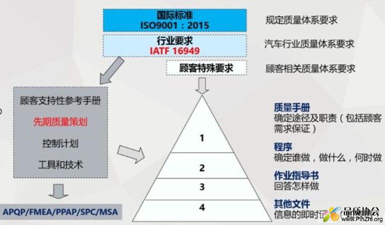 IATF16949和ISO9001的区别