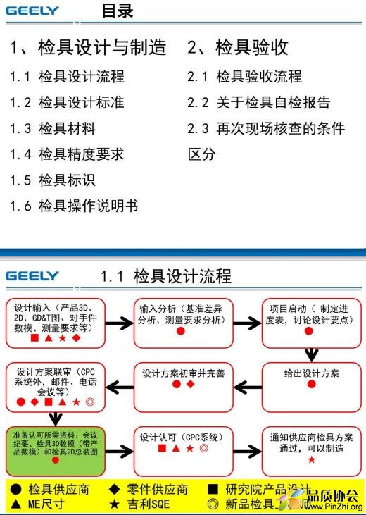 吉利总成零部件检具认可要求