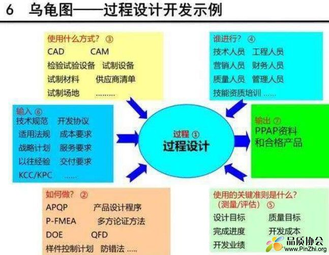 IATF16949-过程方法-乌龟图与章鱼图
