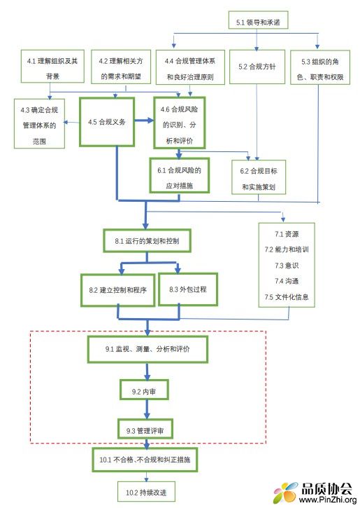 GBT35770-2022《合规管理体系要求及使用指南》核心主轴