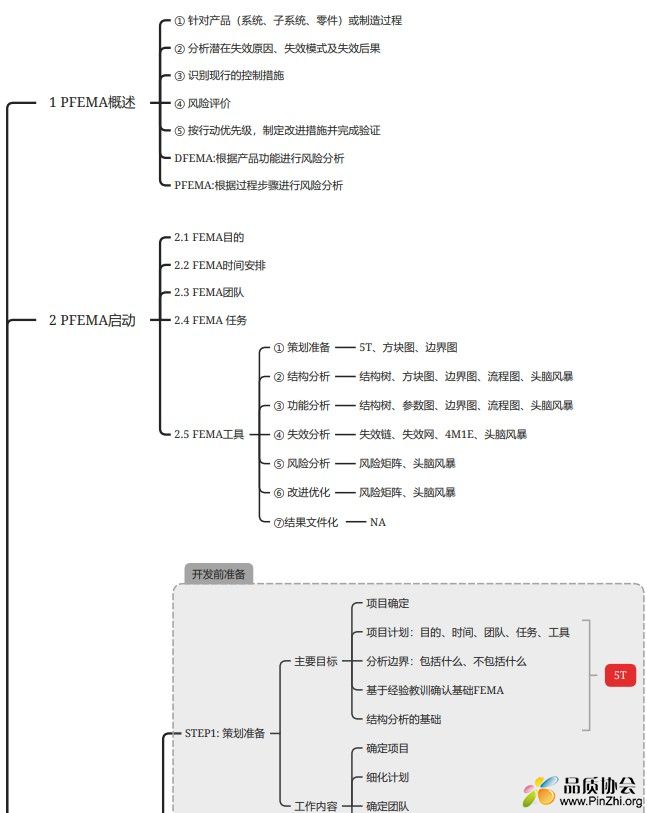 新版PFEMA整理的思维导图