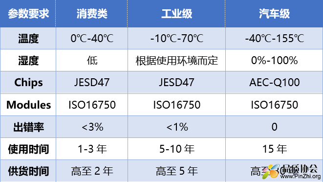 消费业_工业类_汽车级标准.png