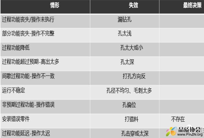 VDA 手册失效模式的识别功能